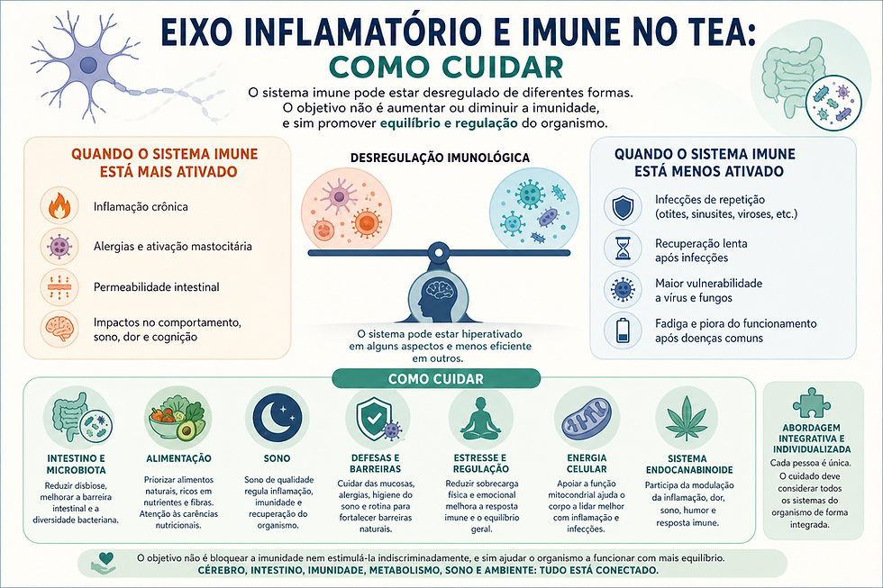 Eixo inflamatório e imune no TEA: como cuidar