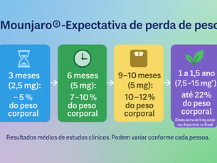 Perda de peso com Monjauro - o que esperar?