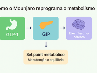 Peso - Quando o estilo de vida não basta.