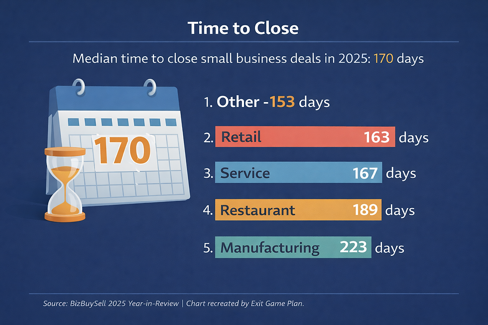 Time to Close Still Matters: Across all sectors, the median time to close a deal in 2025 was 170 days, with variation by industry
