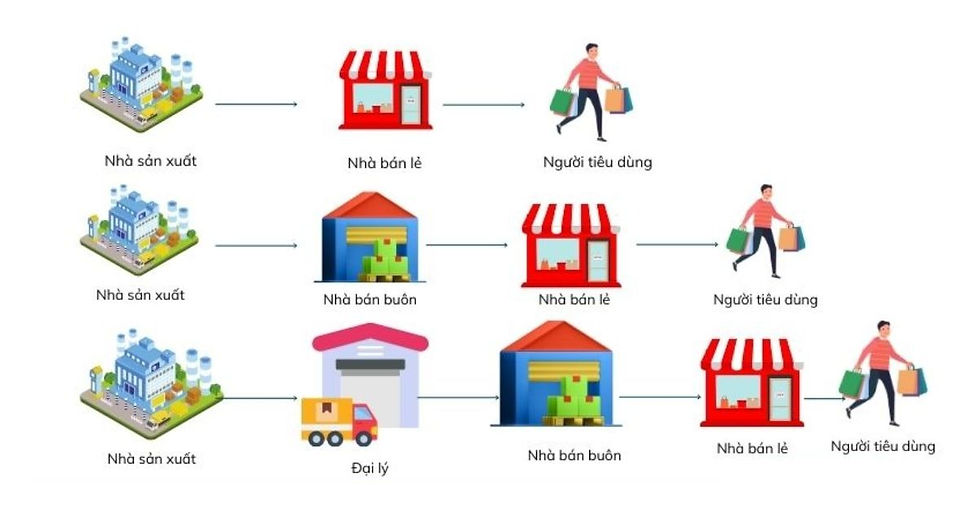 Cách chọn kênh phân phối