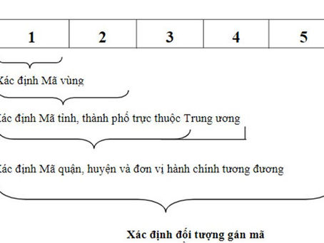 Postal code là được hiểu ra sao? Hướng dẫn tra Zip code tại Việt Nam chính xác