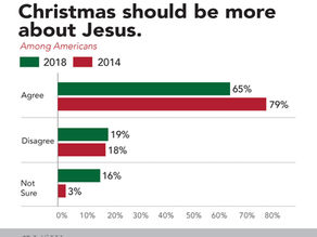 Survey finds Americans want more Christ this Christmas