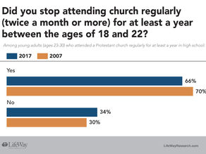 Most teenagers drop out of church as young adults
