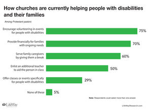 Churches believe they are welcoming to those with disabilities