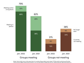 Churches still recovering from pandemic losses