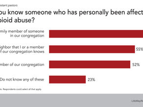 Half of pastors see opioid abuse in their own congregations