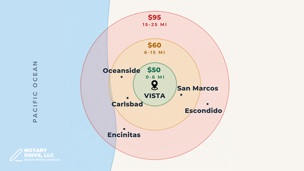 Mobile notary travel fee zones radiating from Vista: $50, $60 and $95 across North County San Diego