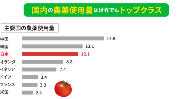国内の農薬使用量は世界でもトップクラス