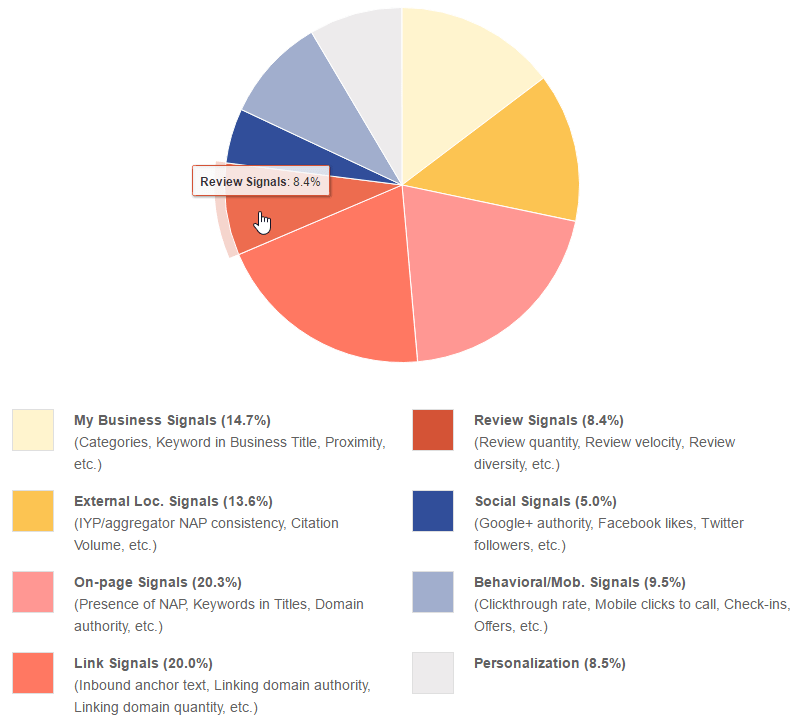 online reviews local seo ranking signals