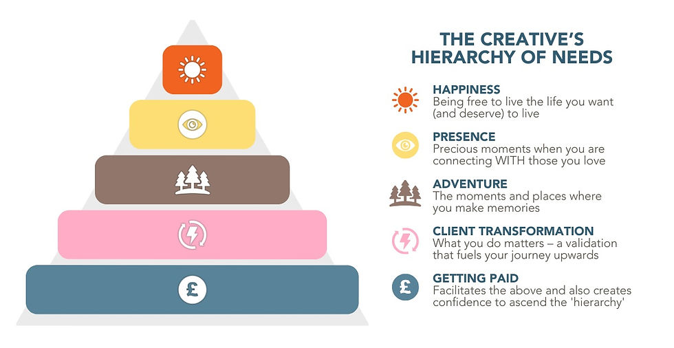 A triangle made of five coloured tiers. Starting at the bottom, the tiers represent: Getting Paid, Client Transformation, Adventure, Presence and Happiness. Each tier is labelled on the diagram and the image is titled 'The Creative's Hierarchy of Needs'