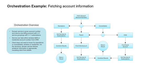 Digital transformation microservice example.png