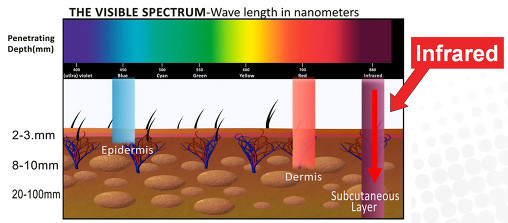 Infrared Light;