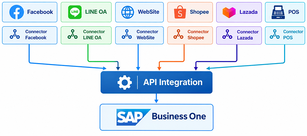 SAP B1