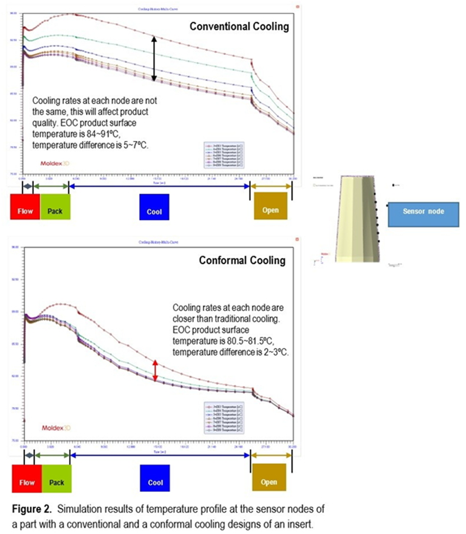 그림 2. 인서트에 적용된 일반 냉각과 형상적응형 냉각 설계에 대한 제품 표면의 센서 노드 기준의 온도 분포 시뮬레이션 결과