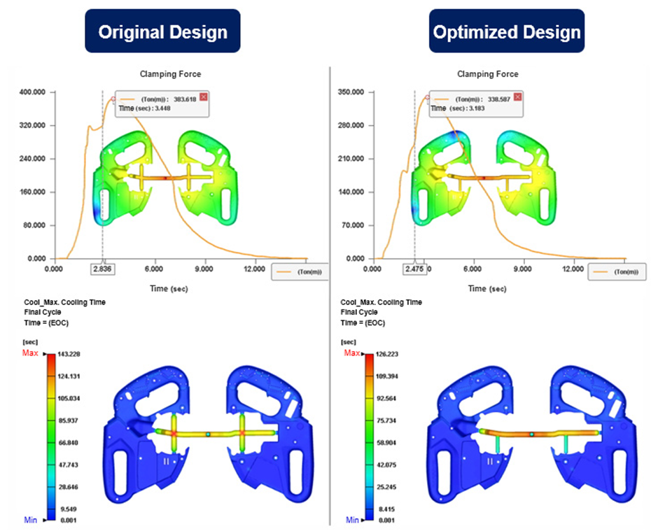 그림 8. 클램핑 힘과 사이클 타임의 최적화 결과