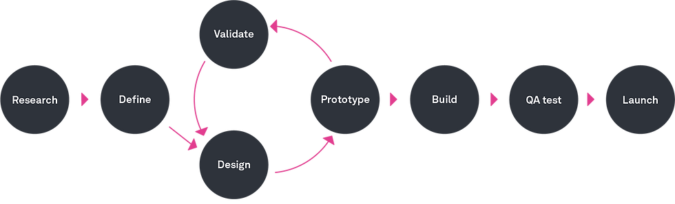Design Process