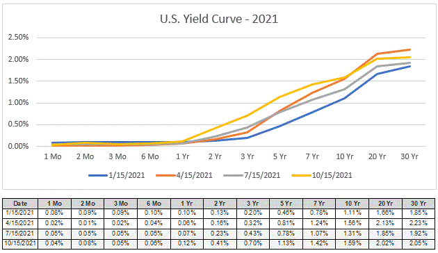 yield curve, interest rates, central banks