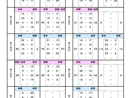 【U15】第20回南那珂地区中学校総合大会 結果