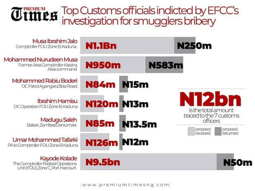 12 Billion Naira Traced to just 7 Custom Officers.