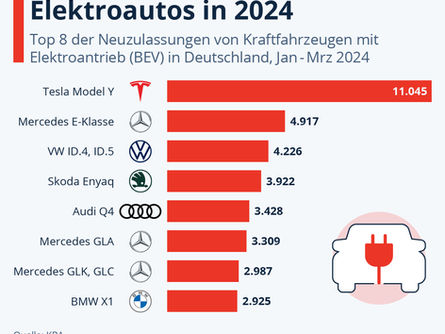 Das sind Deutschlands beliebteste Elektroautos