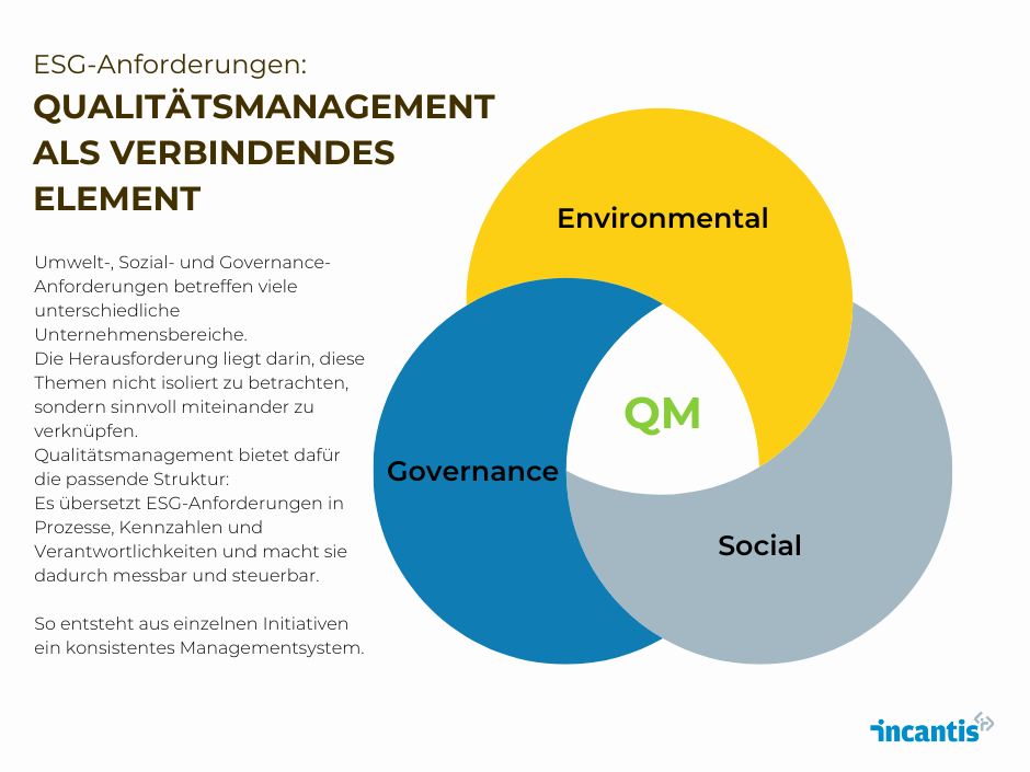 Darstellung eines Venn-Diagramms mit drei überlappenden Kreisen für Environmental, Social und Governance. Im Schnittbereich wird Qualitätsmanagement als strukturgebendes System dargestellt, das alle ESG-Aspekte verbindet.
