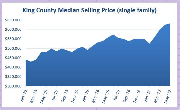 Greater Seattle Real Estate Trends - King County Median Selling Price Jan 2015 to May 2017