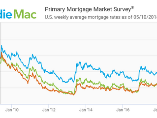 What's going on with mortgage interest rates these days?