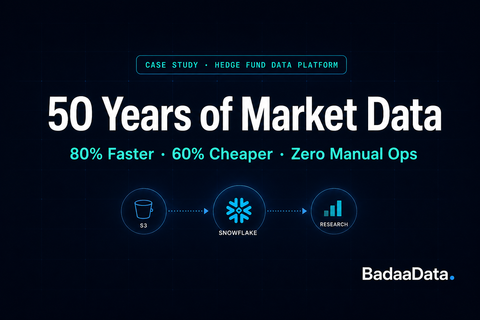 50 Years of Market Data.
80% Faster. 60% Cheaper.
Zero Manual Interventions.