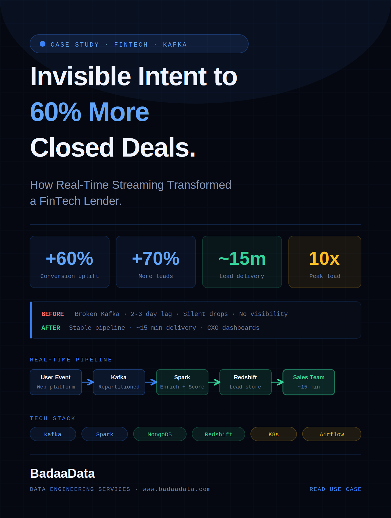 Invisible Intent to
60% More Closed Deals.
How Real-Time Streaming
Transformed a FinTech Lender