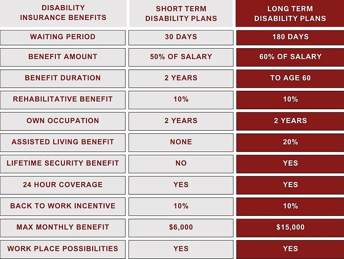 A table comparing short-term and long-term disability insurance benefits across multiple categories.