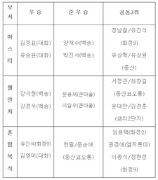 2015년제6회 현대오일뱅크배 경기결과