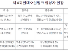 제 5회 현대오일뱅크 테니스대회(개인전) 결과