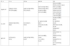 제3회 현대오일뱅크테니스대회 결과