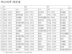 제19회 고양시 협회장기 마스터부 대진표 [최종]