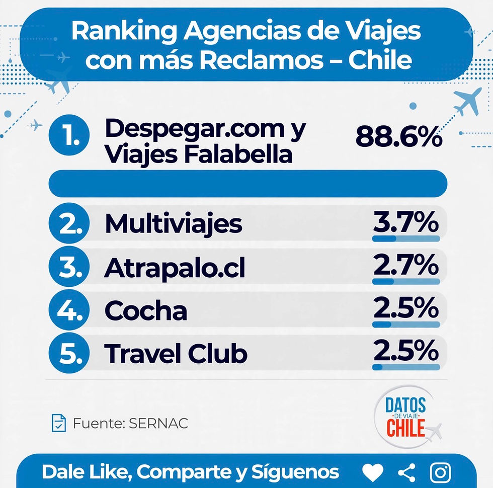 Despegar.com y Viajes Falabella concentran el 88,6% de los reclamos del top 5. A días del Travel Sale 2026, revisa dónde comprar para no quedar varado.