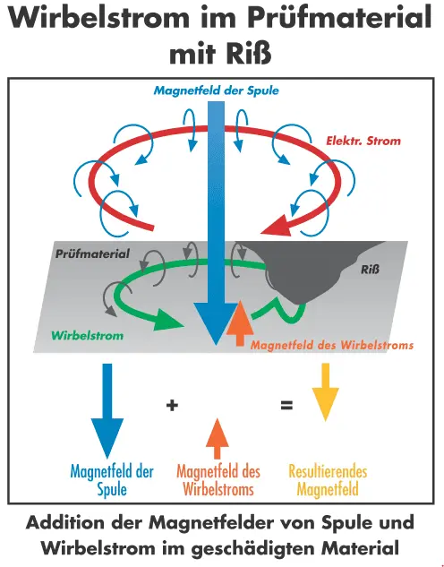 Etapa 4 da geração de correntes parasitas.