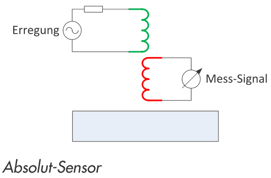 Esquema de uma sonda absoluta.