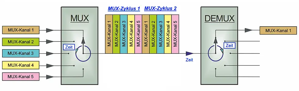 Divisão temporal de canais em um ciclo de multiplexação.