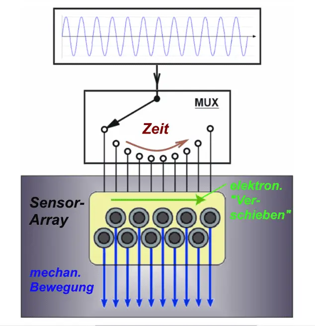 Comutação sequencial de elementos em um array de sensores.