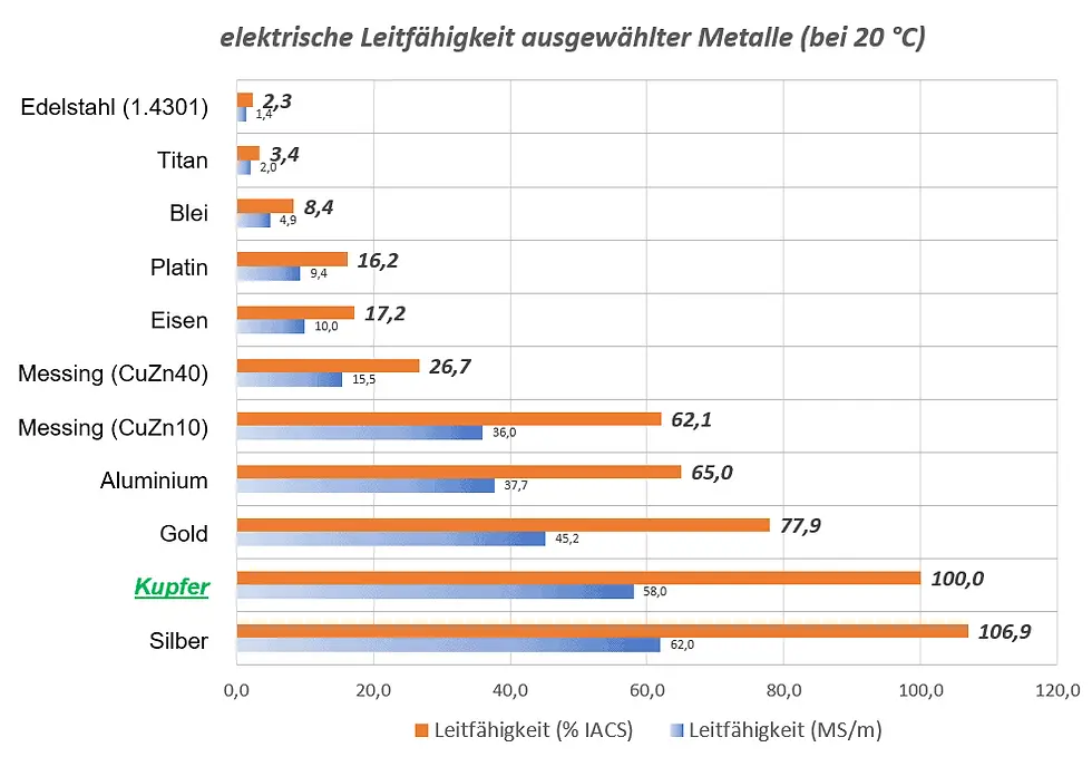 Comparação gráfica de condutividade no sistema IACS.