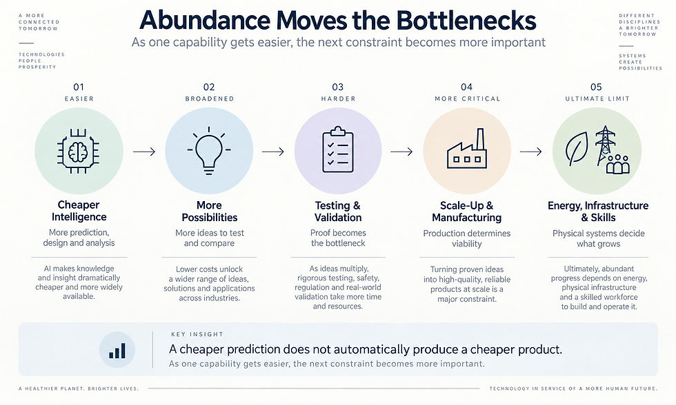 Abundance Moves the Bottlenecks