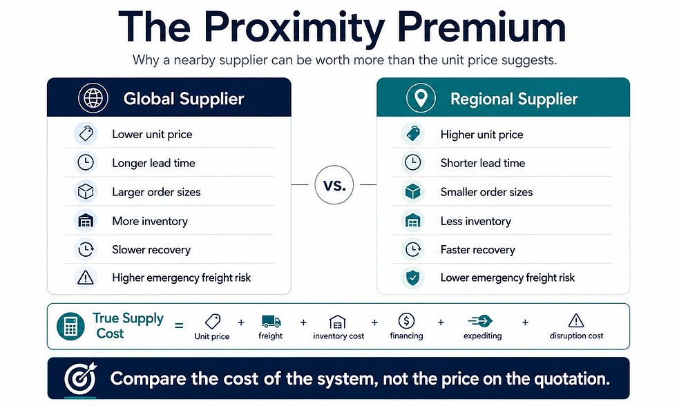 The Proximity Premium