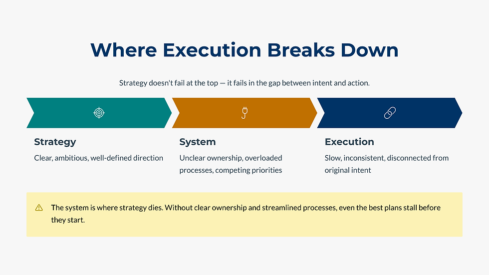 Flowchart titled "Where Execution Breaks Down" shows "Strategy," "System," and "Execution" stages with gaps in process. Background is white.