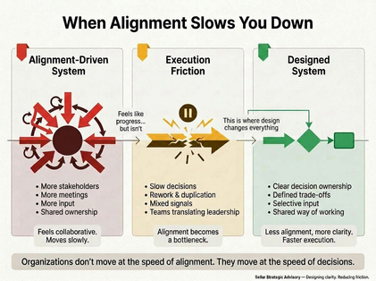 A three-part visual titled “When Alignment Slows You Down” showing how an alignment-driven system with many stakeholders and meetings creates execution friction, including slow decisions, rework, and mixed signals. The graphic contrasts this with a designed system featuring clear decision ownership, defined trade-offs, and selective input, resulting in faster execution. The key message: organizations move at the speed of decisions, not alignment.