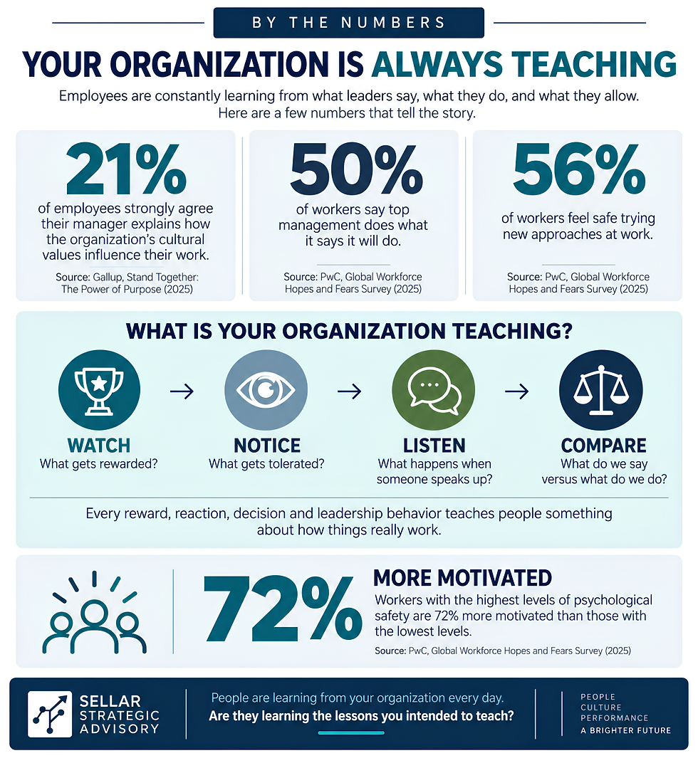 Infographic titled By the Numbers on workplace culture, showing 21%, 50%, 56%, 72% and icons for watch, notice, listen, compare.