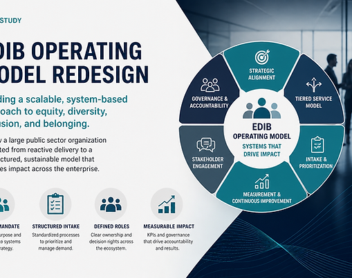 Infographic-style case study cover showing an EDIB operating model redesign, featuring a circular framework with components such as governance, tiered service model, intake and prioritization, and measurement, alongside messaging about building a scalable, system-based approach.