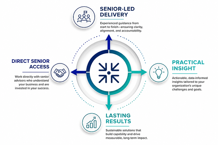 Strategic advisory framework infographic showing four key benefits of working with Sellar Strategic Advisory. Senior-Led Delivery provides experienced guidance and accountability throughout engagements. Direct Senior Access ensures clients work directly with senior advisors. Practical Insight delivers actionable, data-informed recommendations tailored to organizational challenges. Lasting Results focus on building sustainable organizational capability and measurable long-term impact. The central visual illustrates how these four elements work together to support successful organizational transformation and strategy execution.