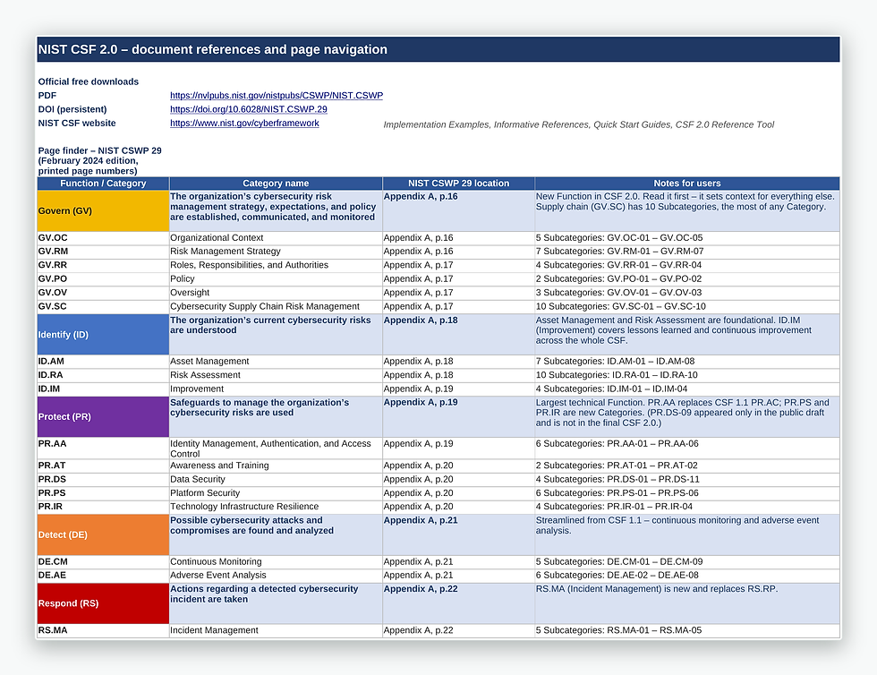 Thumbnail: SRMBOK NIST CSF 2.0 Assessment Tool