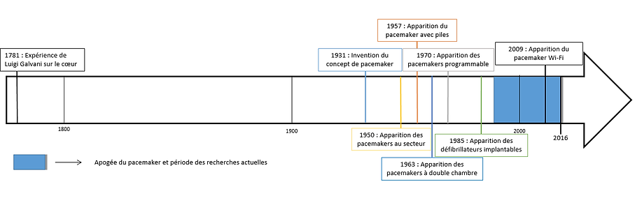 L Evolution Au Fil Du Temps Tpe Pacemaker Tanro